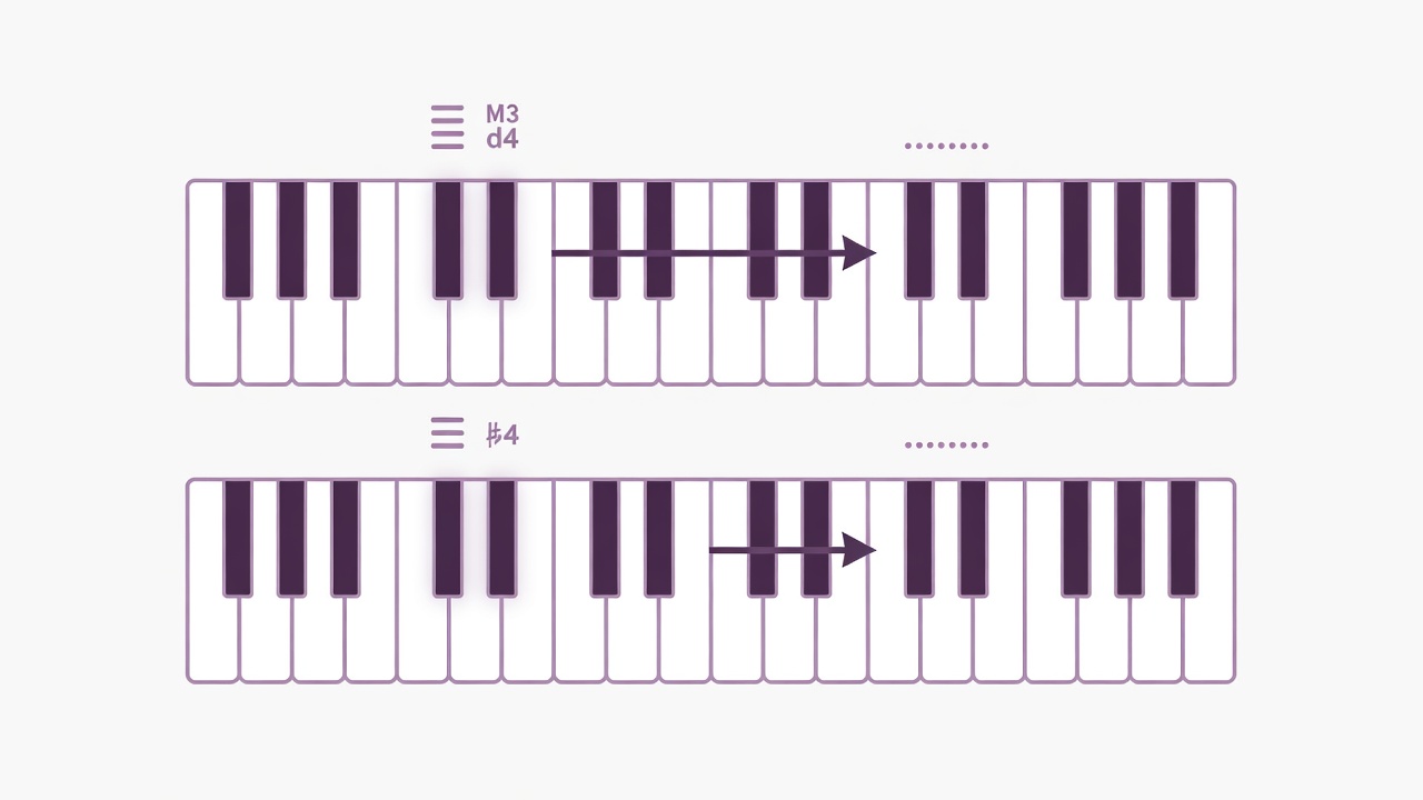 Flat vector notation and keyboard diagram in lilac and plum comparing D4 to F sharp 4 as a major third versus D4 to G flat 4 as a diminished fourth